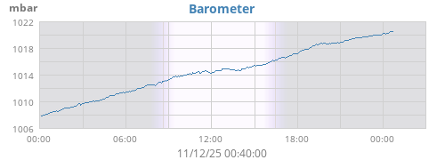 daybarometer
