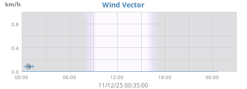 daywindvec