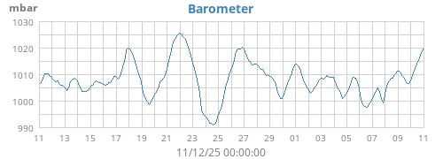 monthbarometer