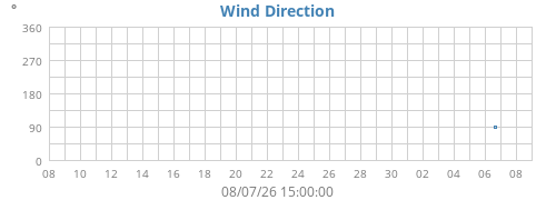 monthwinddir