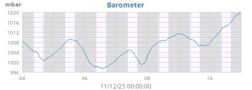 weekbarometer